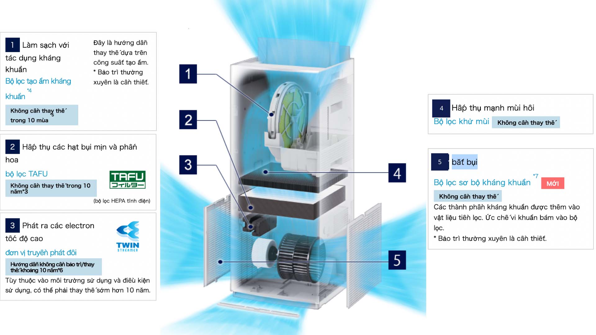 Máy lọc không khí bán chạy tại điện máy xanh